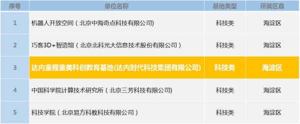 寒冬獻(xiàn)捷|童程童美入選“第八批海淀區(qū)青少年學(xué)生校外活動基地”！