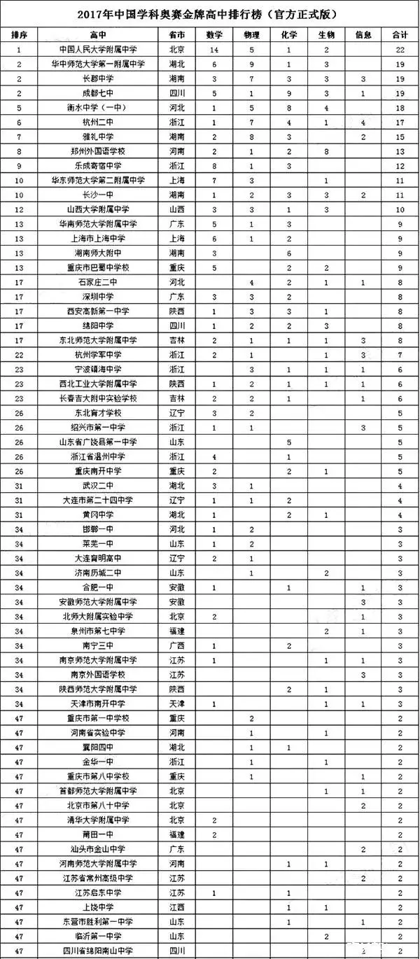 2017年中國奧賽金牌排行榜出爐，你與名校只差這一步！