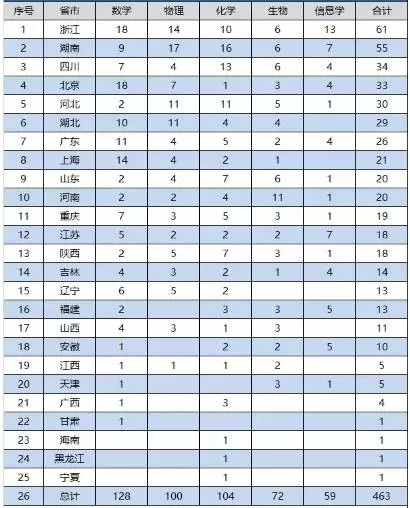 2017年中國奧賽金牌排行榜出爐，你與名校只差這一步！