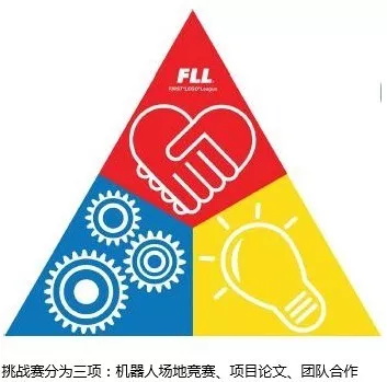 達內(nèi)童程童美2018年FLL工程挑戰(zhàn)賽集訓(xùn)火熱進行中！