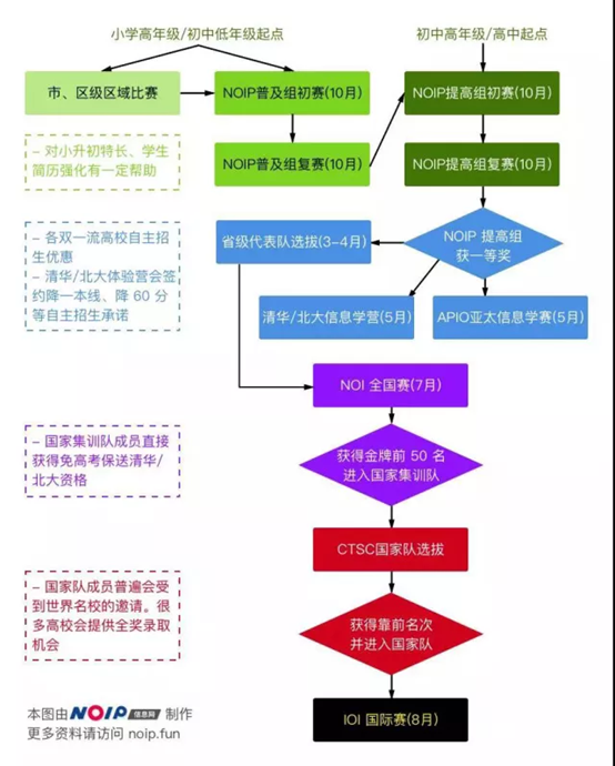 中小學(xué)信息學(xué)奧賽火爆，童程童美專家全面解讀！