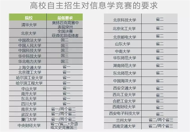 為什么清華北大爭相錄取NOIP優秀學生？