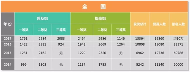 為什么清華北大爭相錄取NOIP優秀學生？