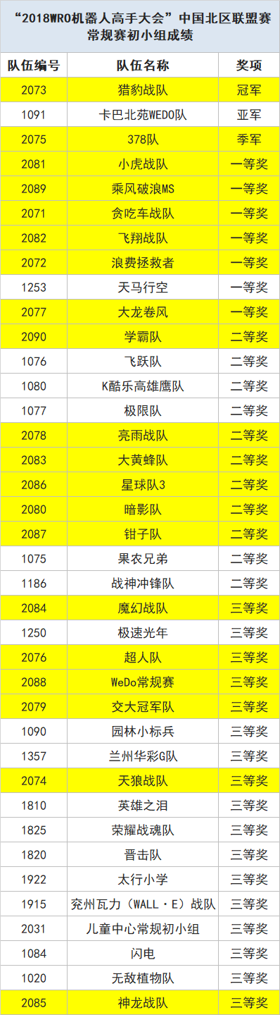 載譽出戰 為國爭光——童程童美學員將決戰2018 WRO國際總決賽