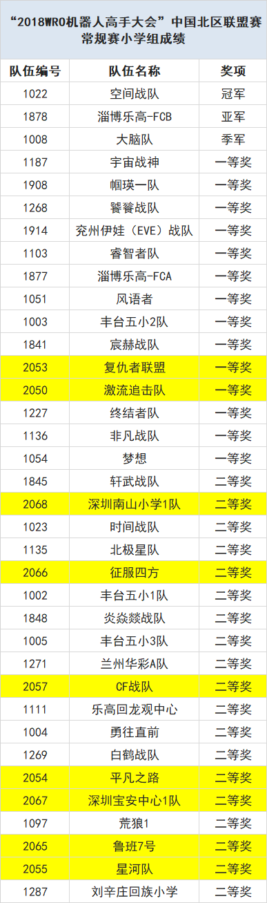 載譽出戰 為國爭光——童程童美學員將決戰2018 WRO國際總決賽