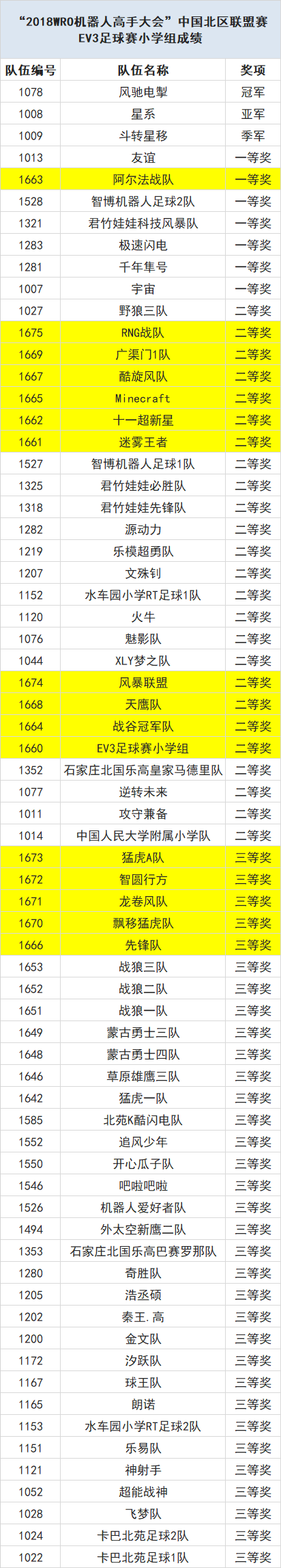 載譽出戰 為國爭光——童程童美學員將決戰2018 WRO國際總決賽