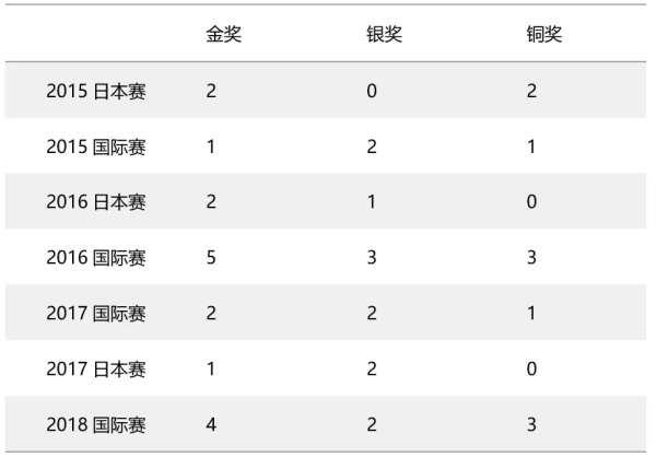 2019 RoboRAVE國際機器人大會童程童美直選賽招募啟動，30%晉級率直通國際賽！