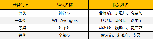 2019WRO昆明營(yíng)：千余選手同臺(tái)競(jìng)技，童程童美150多位學(xué)員榮獲大獎(jiǎng)！ 