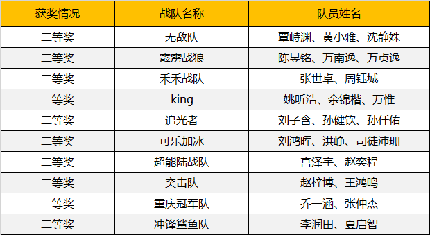 2019WRO昆明營(yíng)：千余選手同臺(tái)競(jìng)技，童程童美150多位學(xué)員榮獲大獎(jiǎng)！ 