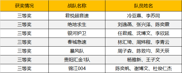 2019WRO昆明營(yíng)：千余選手同臺(tái)競(jìng)技，童程童美150多位學(xué)員榮獲大獎(jiǎng)！ 