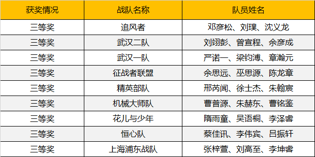 2019WRO昆明營(yíng)：千余選手同臺(tái)競(jìng)技，童程童美150多位學(xué)員榮獲大獎(jiǎng)！ 