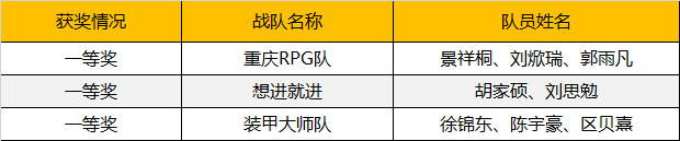 2019WRO昆明營(yíng)：千余選手同臺(tái)競(jìng)技，童程童美150多位學(xué)員榮獲大獎(jiǎng)！ 