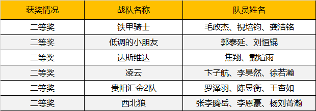 2019WRO昆明營(yíng)：千余選手同臺(tái)競(jìng)技，童程童美150多位學(xué)員榮獲大獎(jiǎng)！ 