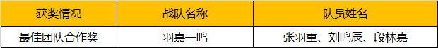 2019WRO昆明營(yíng)：千余選手同臺(tái)競(jìng)技，童程童美150多位學(xué)員榮獲大獎(jiǎng)！ 