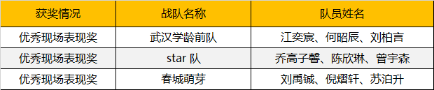 2019WRO昆明營(yíng)：千余選手同臺(tái)競(jìng)技，童程童美150多位學(xué)員榮獲大獎(jiǎng)！ 