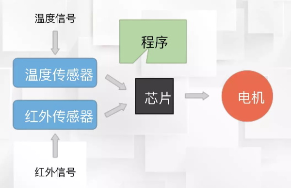 一節小學生也能聽懂的專業課：機器人和物聯網是怎么協同工作的？