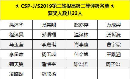 喜報 | CSP-J/S 2019第二輪認證評級名單出爐，童程童美學員獲獎率高達83%！
