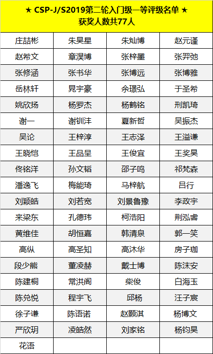 喜報 | CSP-J/S 2019第二輪認證評級名單出爐，童程童美學員獲獎率高達83%！